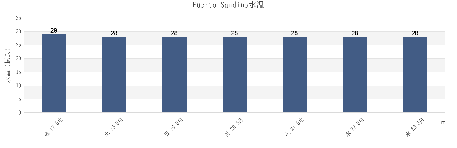 今週のPuerto Sandino, La Paz Centro, León, Nicaraguaの水温