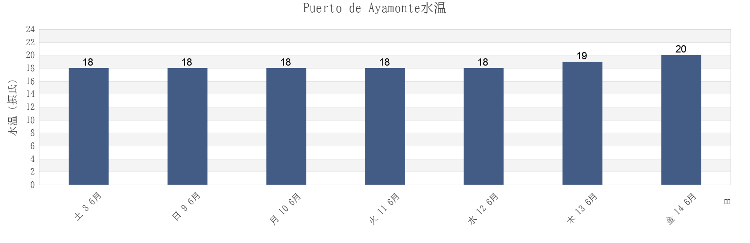 今週のPuerto de Ayamonte, Provincia de Huelva, Andalusia, Spainの水温
