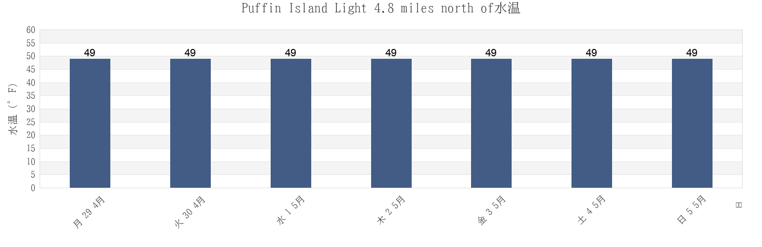 今週のPuffin Island Light 4.8 miles north of, San Juan County, Washington, United Statesの水温
