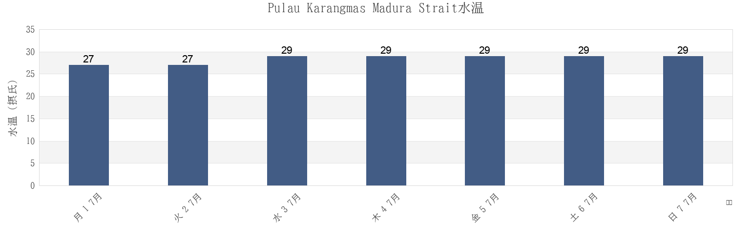 今週のPulau Karangmas Madura Strait, Kabupaten Situbondo, East Java, Indonesiaの水温