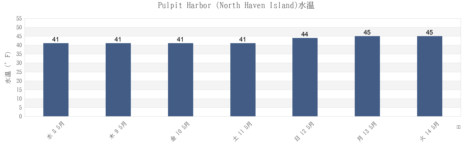 今週のPulpit Harbor (North Haven Island), Knox County, Maine, United Statesの水温