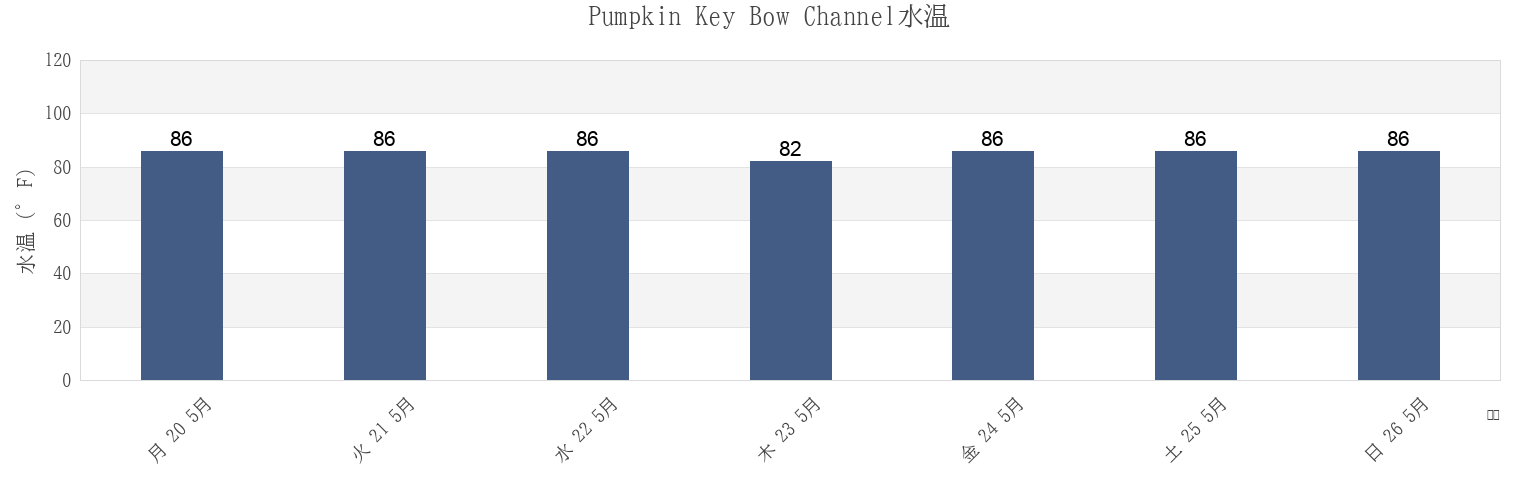 今週のPumpkin Key Bow Channel, Monroe County, Florida, United Statesの水温