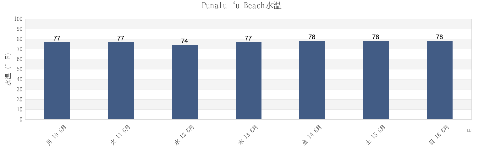 今週のPunalu‘u Beach, Hawaii County, Hawaii, United Statesの水温