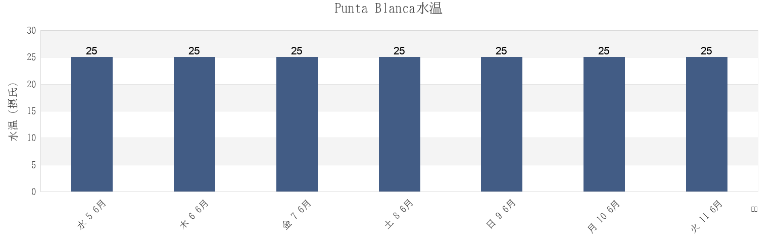 今週のPunta Blanca, Cantón Santa Elena, Santa Elena, Ecuadorの水温