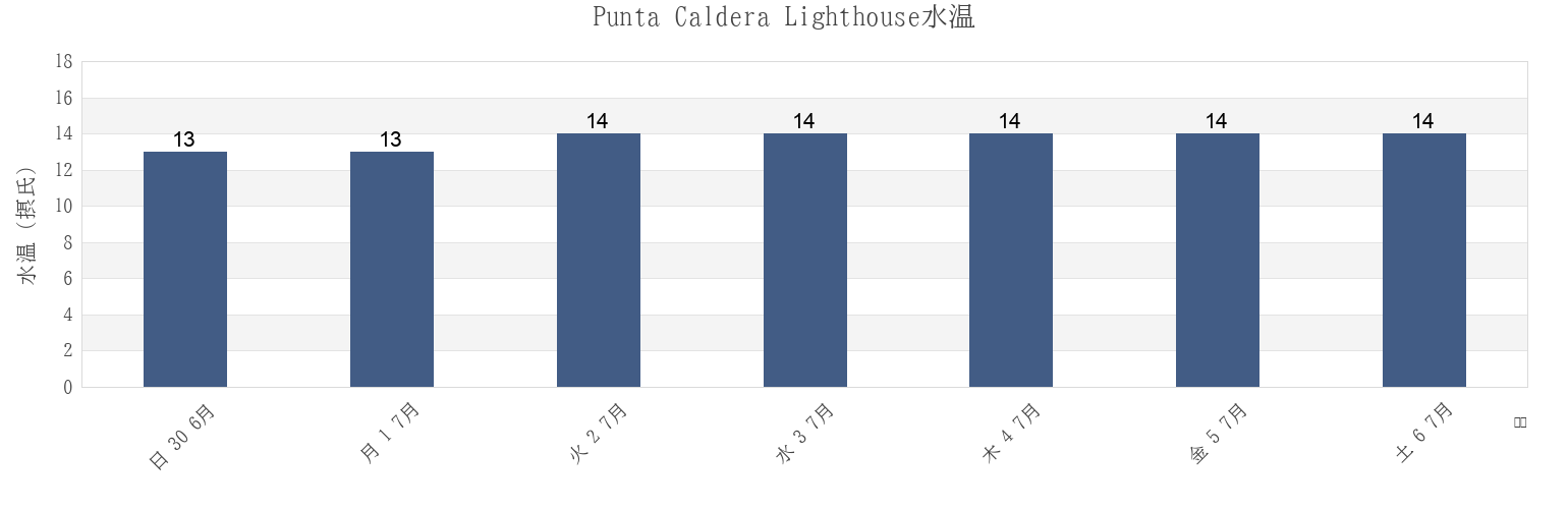 今週のPunta Caldera Lighthouse, Provincia de Copiapó, Atacama, Chileの水温