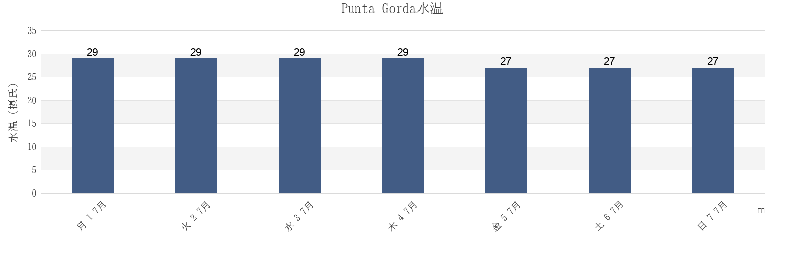 今週のPunta Gorda, Agua Dulce, Veracruz, Mexicoの水温