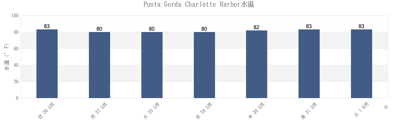 今週のPunta Gorda Charlotte Harbor, Charlotte County, Florida, United Statesの水温