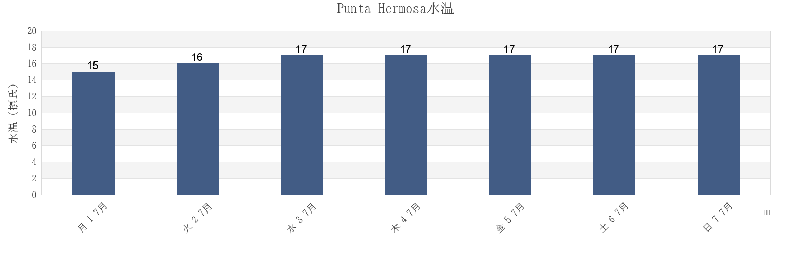 今週のPunta Hermosa, Lima, Lima region, Peruの水温
