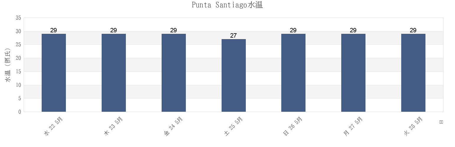 今週のPunta Santiago, Punta Santiago Barrio, Humacao, Puerto Ricoの水温