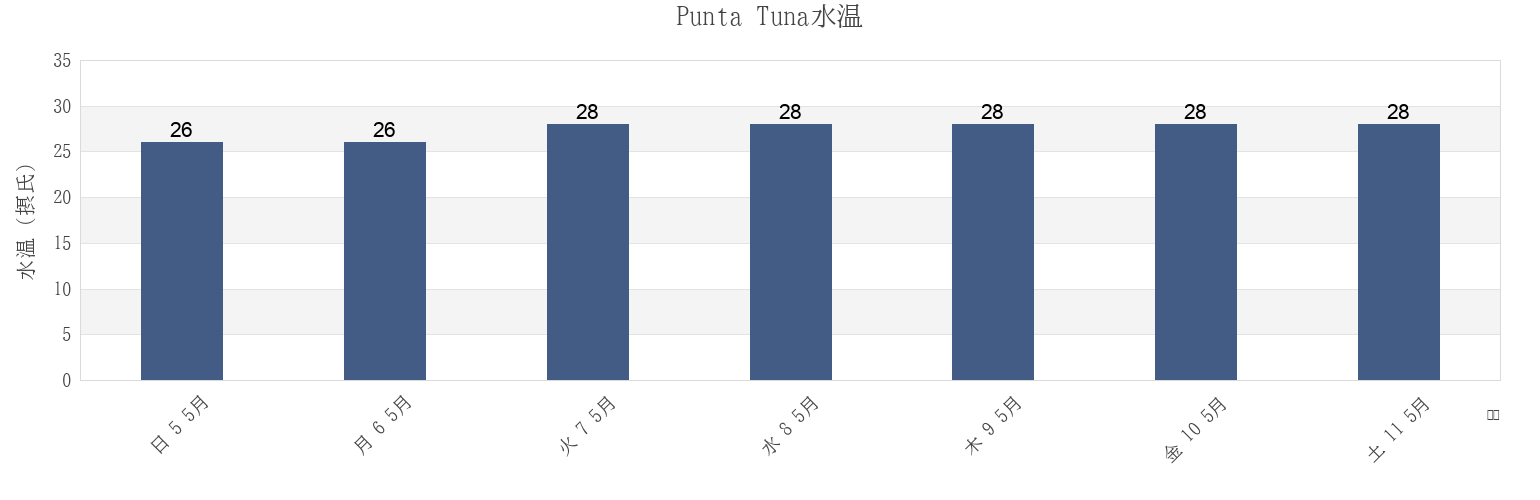 今週のPunta Tuna, Maunabo Barrio-Pueblo, Maunabo, Puerto Ricoの水温