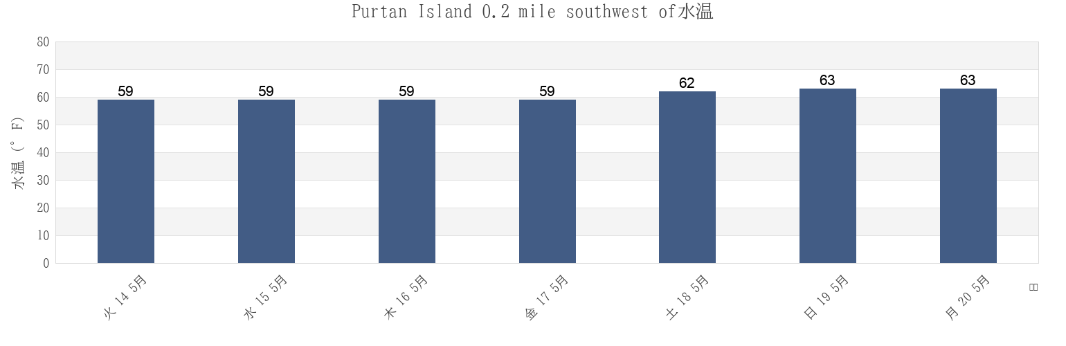 今週のPurtan Island 0.2 mile southwest of, City of Williamsburg, Virginia, United Statesの水温