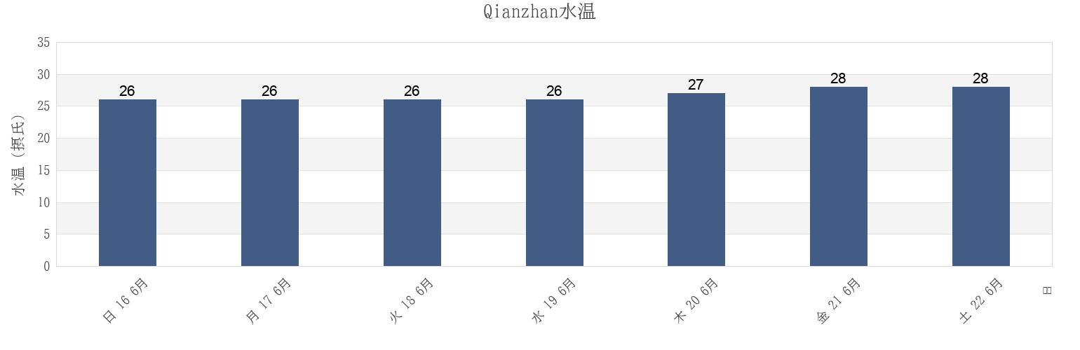 今週のQianzhan, Guangdong, Chinaの水温
