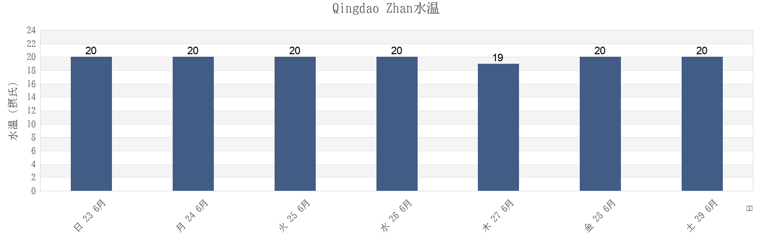 今週のQingdao Zhan, Shandong, Chinaの水温