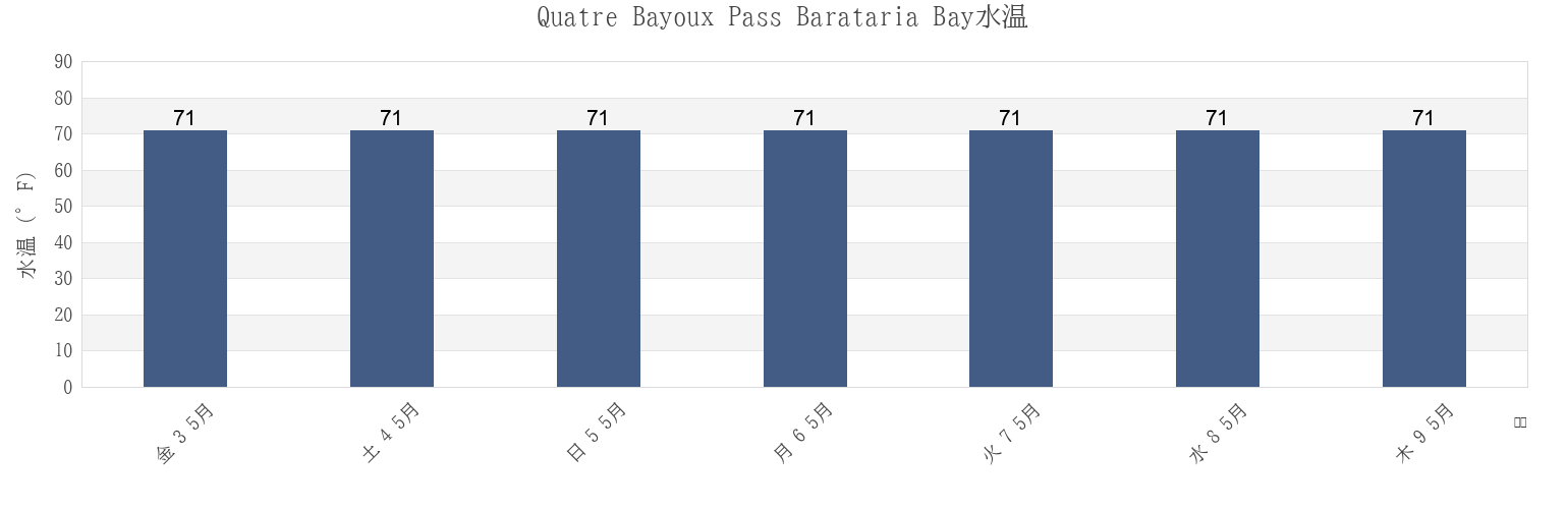 今週のQuatre Bayoux Pass Barataria Bay, Plaquemines Parish, Louisiana, United Statesの水温