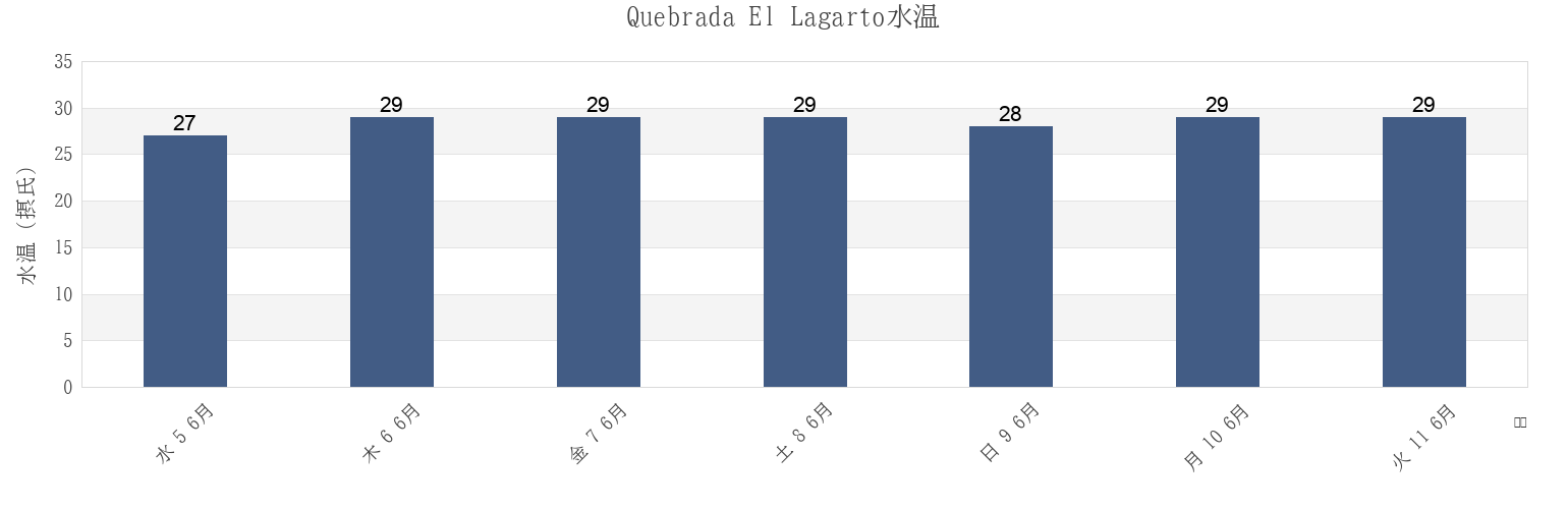 今週のQuebrada El Lagarto, Los Santos, Panamaの水温