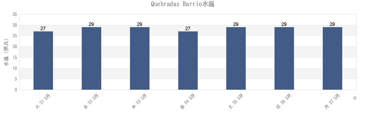 今週のQuebradas Barrio, Yauco, Puerto Ricoの水温