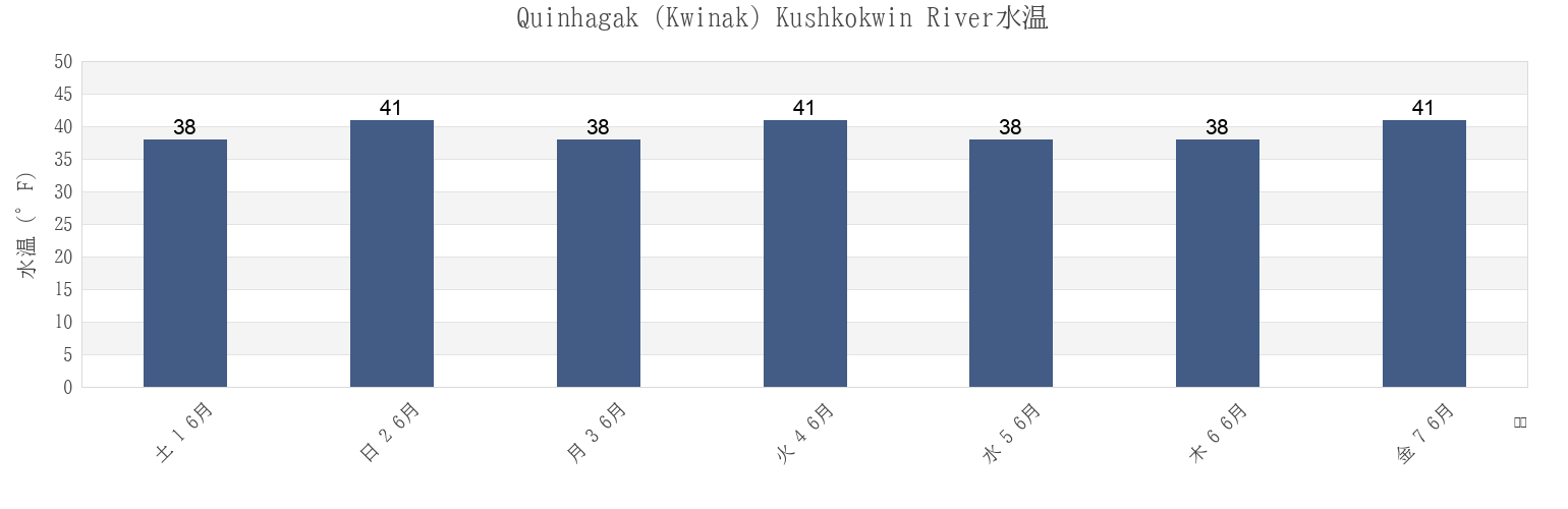 今週のQuinhagak (Kwinak) Kushkokwin River, Bethel Census Area, Alaska, United Statesの水温
