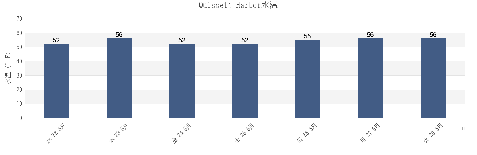 今週のQuissett Harbor, Barnstable County, Massachusetts, United Statesの水温