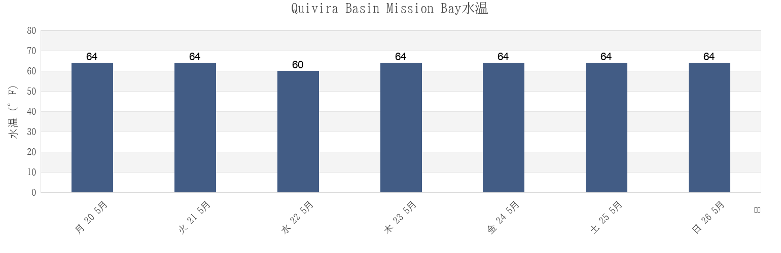 今週のQuivira Basin Mission Bay, San Diego County, California, United Statesの水温