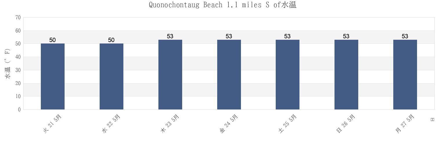 今週のQuonochontaug Beach 1.1 miles S of, Washington County, Rhode Island, United Statesの水温