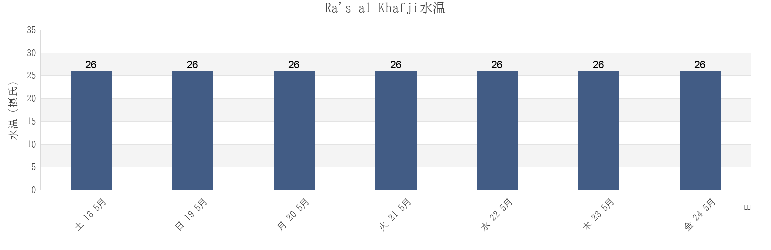 今週のRa's al Khafji, Al Khafjī, Eastern Province, Saudi Arabiaの水温