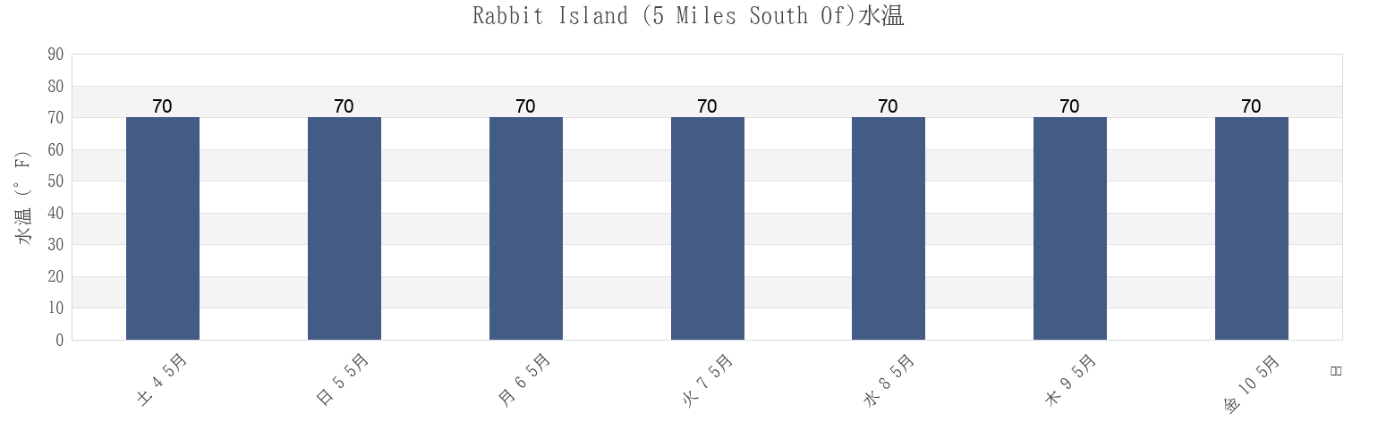 今週のRabbit Island (5 Miles South Of), Saint Mary Parish, Louisiana, United Statesの水温