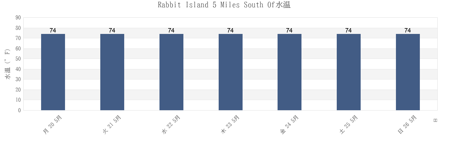 今週のRabbit Island 5 Miles South Of, Saint Mary Parish, Louisiana, United Statesの水温