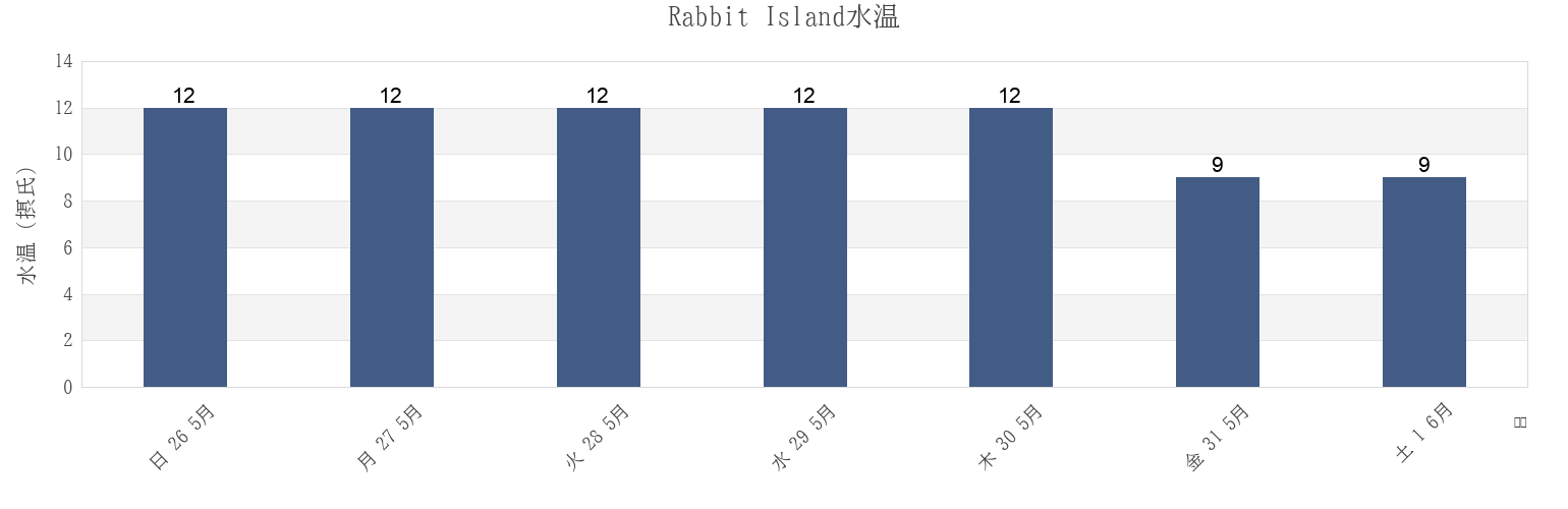 今週のRabbit Island, Southland, New Zealandの水温
