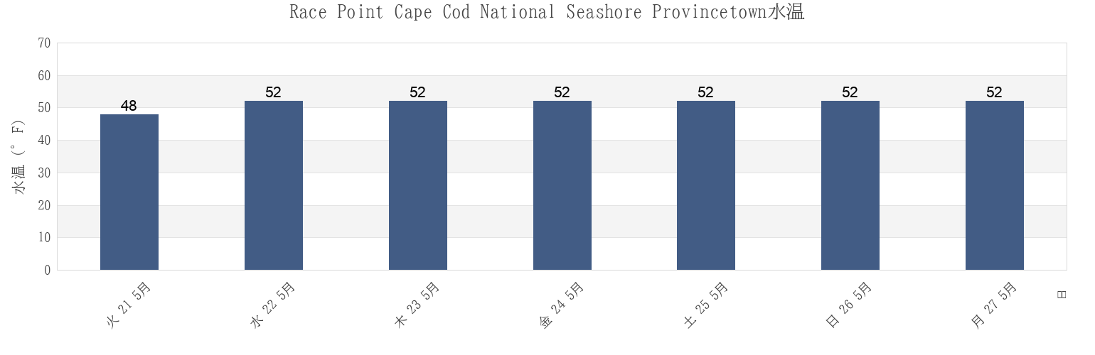 今週のRace Point Cape Cod National Seashore Provincetown, Barnstable County, Massachusetts, United Statesの水温