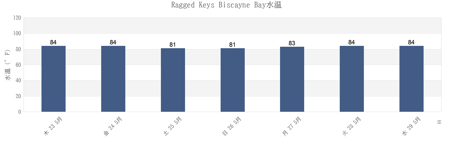 今週のRagged Keys Biscayne Bay, Miami-Dade County, Florida, United Statesの水温