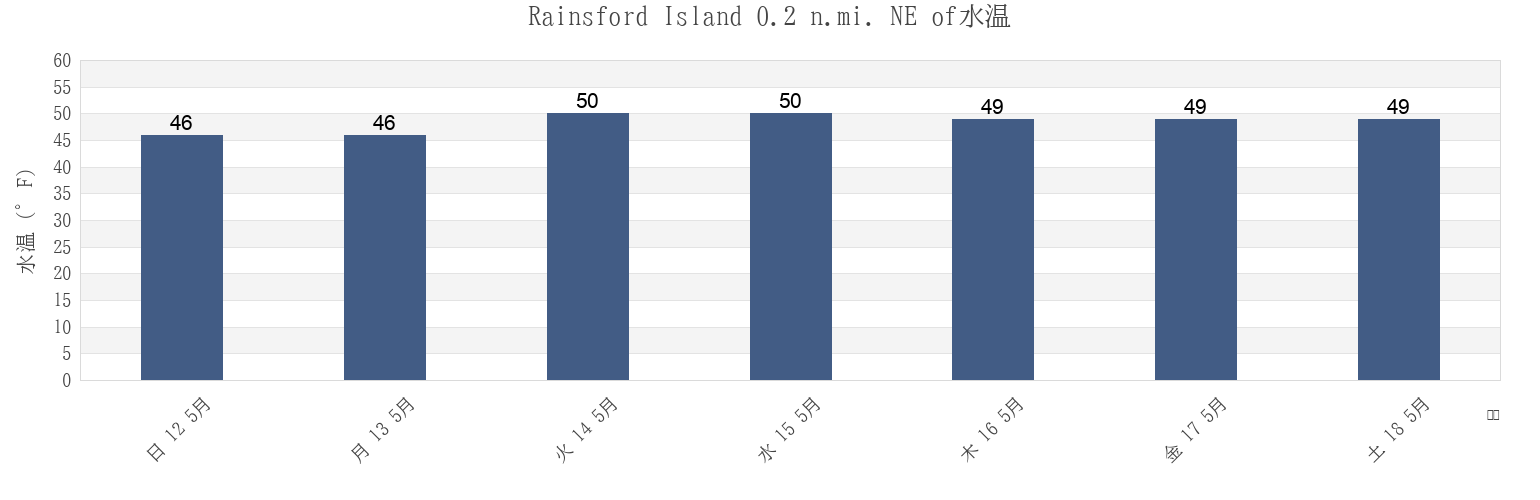 今週のRainsford Island 0.2 n.mi. NE of, Suffolk County, Massachusetts, United Statesの水温