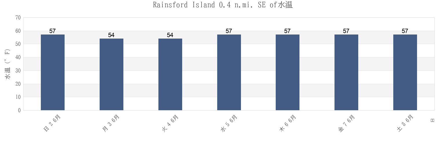 今週のRainsford Island 0.4 n.mi. SE of, Suffolk County, Massachusetts, United Statesの水温