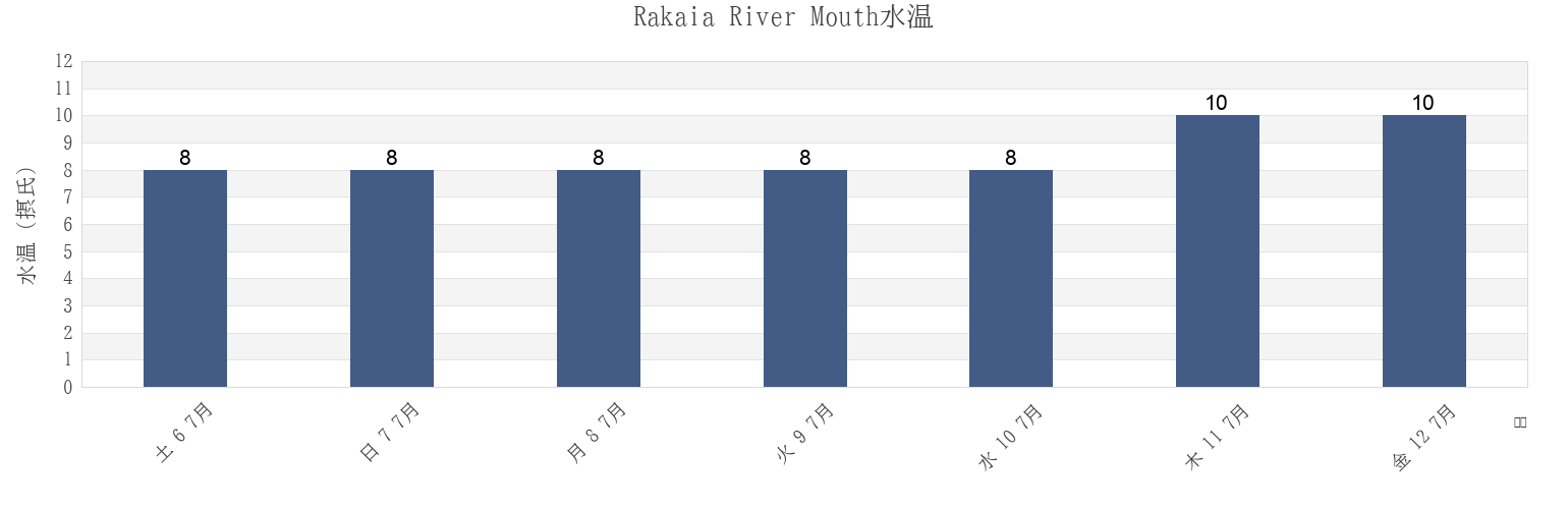 今週のRakaia River Mouth, Ashburton District, Canterbury, New Zealandの水温