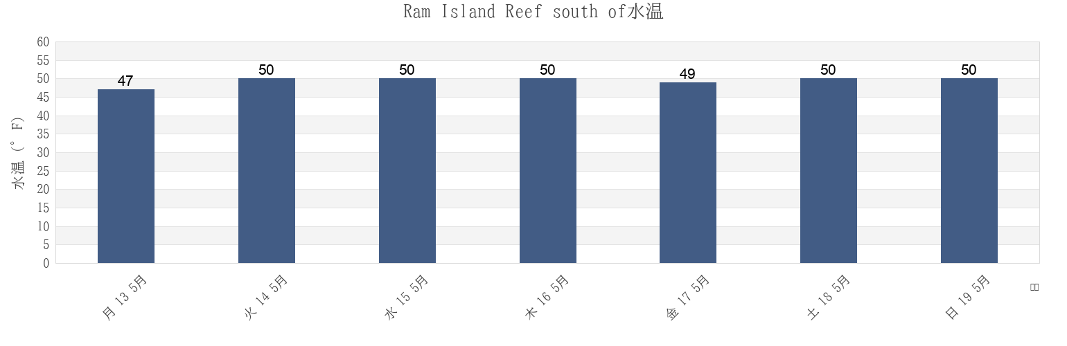 今週のRam Island Reef south of, New London County, Connecticut, United Statesの水温