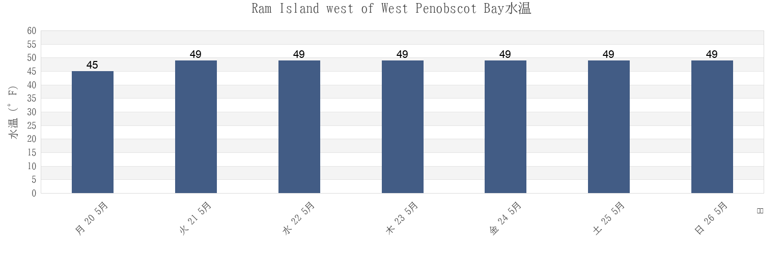 今週のRam Island west of West Penobscot Bay, Waldo County, Maine, United Statesの水温