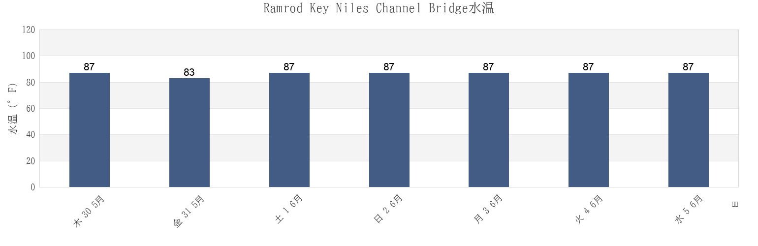 今週のRamrod Key Niles Channel Bridge, Monroe County, Florida, United Statesの水温