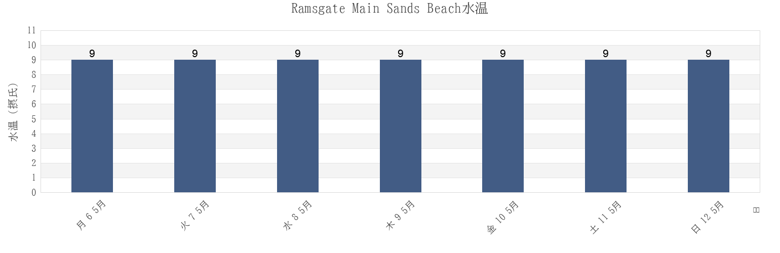 今週のRamsgate Main Sands Beach, Pas-de-Calais, Hauts-de-France, Franceの水温