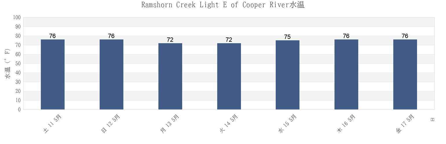 今週のRamshorn Creek Light E of Cooper River, Beaufort County, South Carolina, United Statesの水温