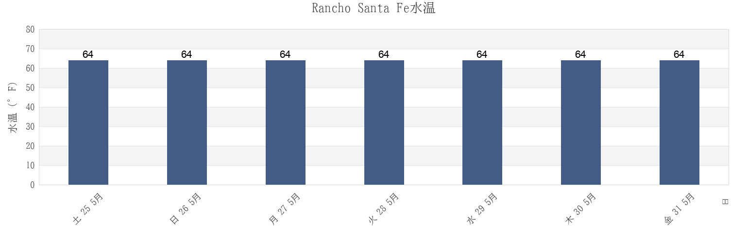 今週のRancho Santa Fe, San Diego County, California, United Statesの水温