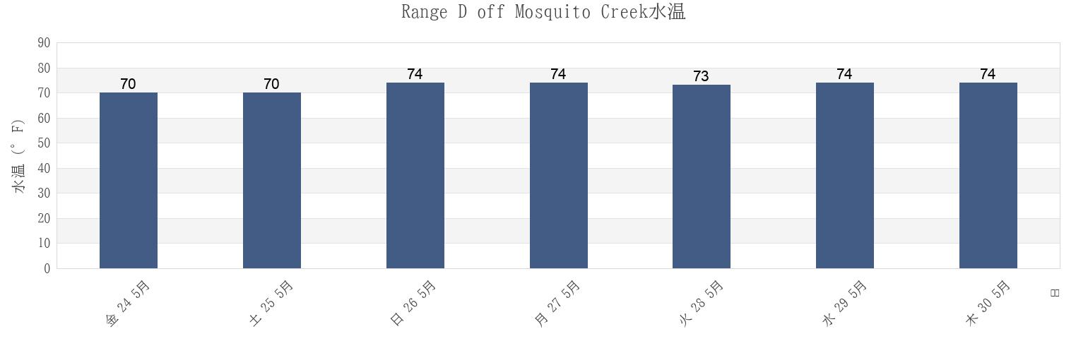 今週のRange D off Mosquito Creek, Georgetown County, South Carolina, United Statesの水温