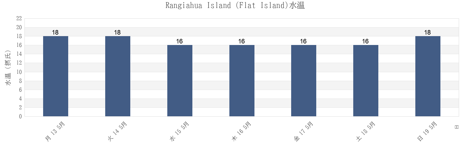 今週のRangiahua Island (Flat Island), Auckland, New Zealandの水温