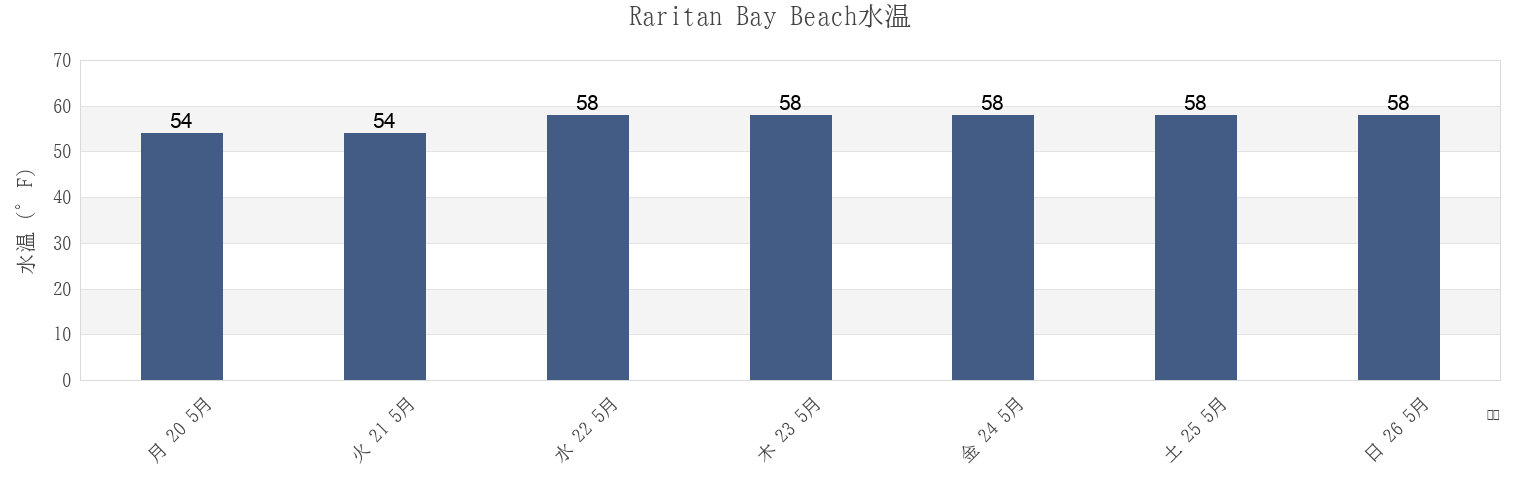 今週のRaritan Bay Beach, Middlesex County, New Jersey, United Statesの水温