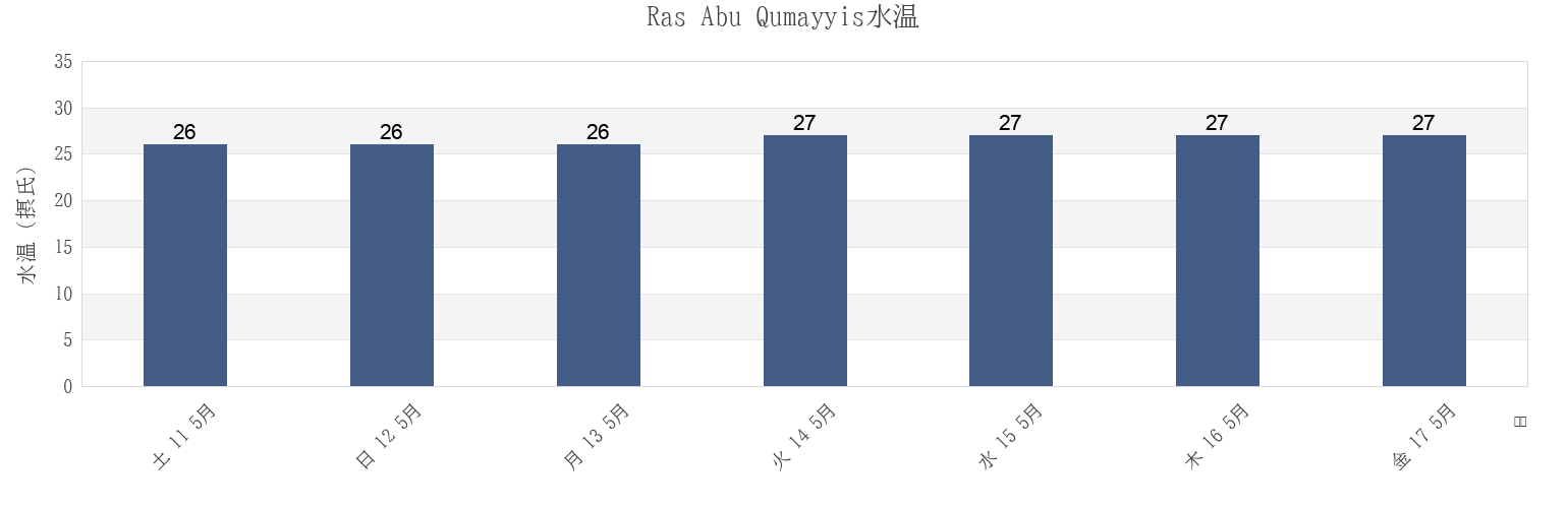 今週のRas Abu Qumayyis, Al Khubar, Eastern Province, Saudi Arabiaの水温