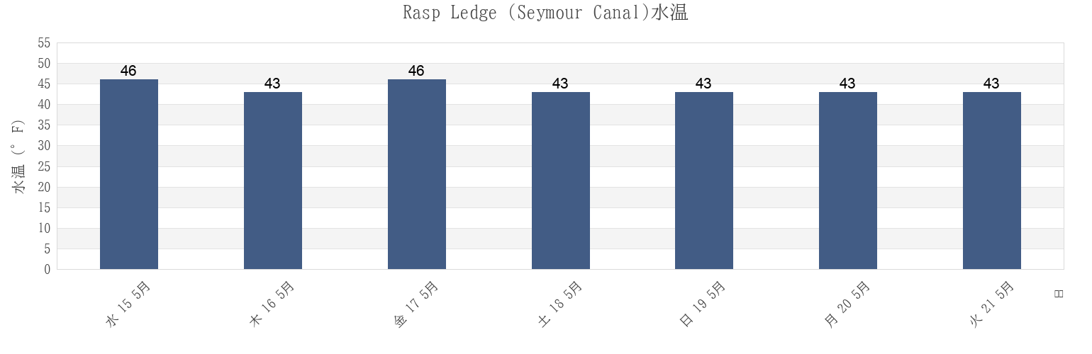 今週のRasp Ledge (Seymour Canal), Juneau City and Borough, Alaska, United Statesの水温