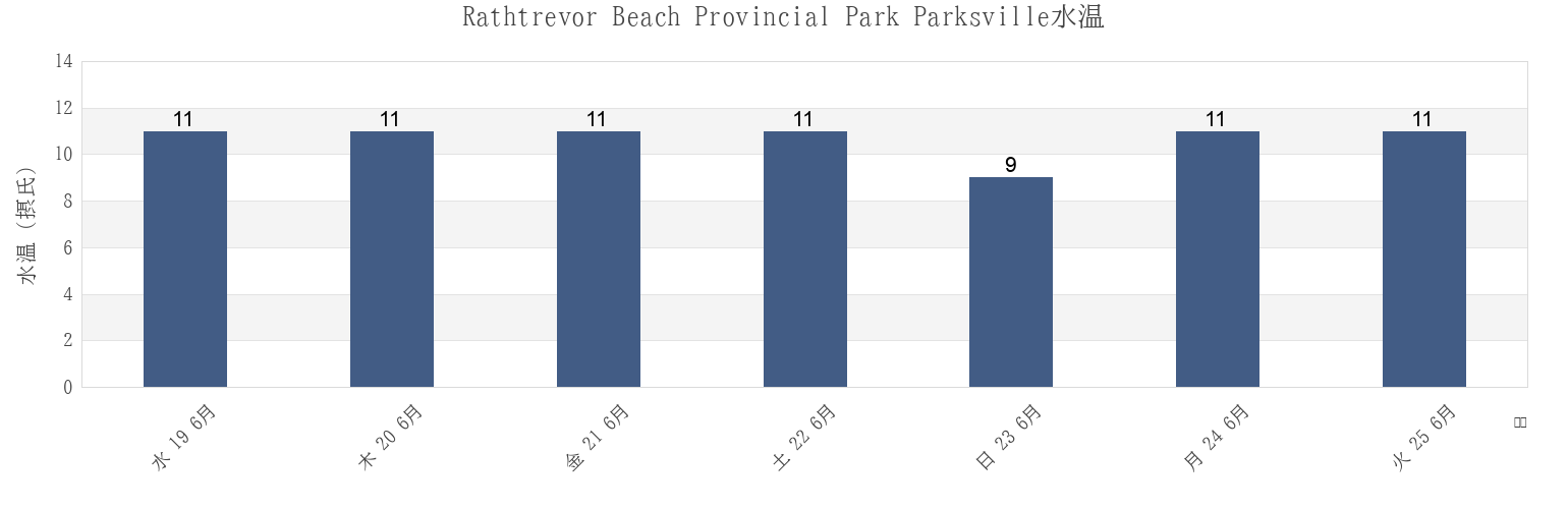 今週のRathtrevor Beach Provincial Park Parksville, Regional District of Nanaimo, British Columbia, Canadaの水温