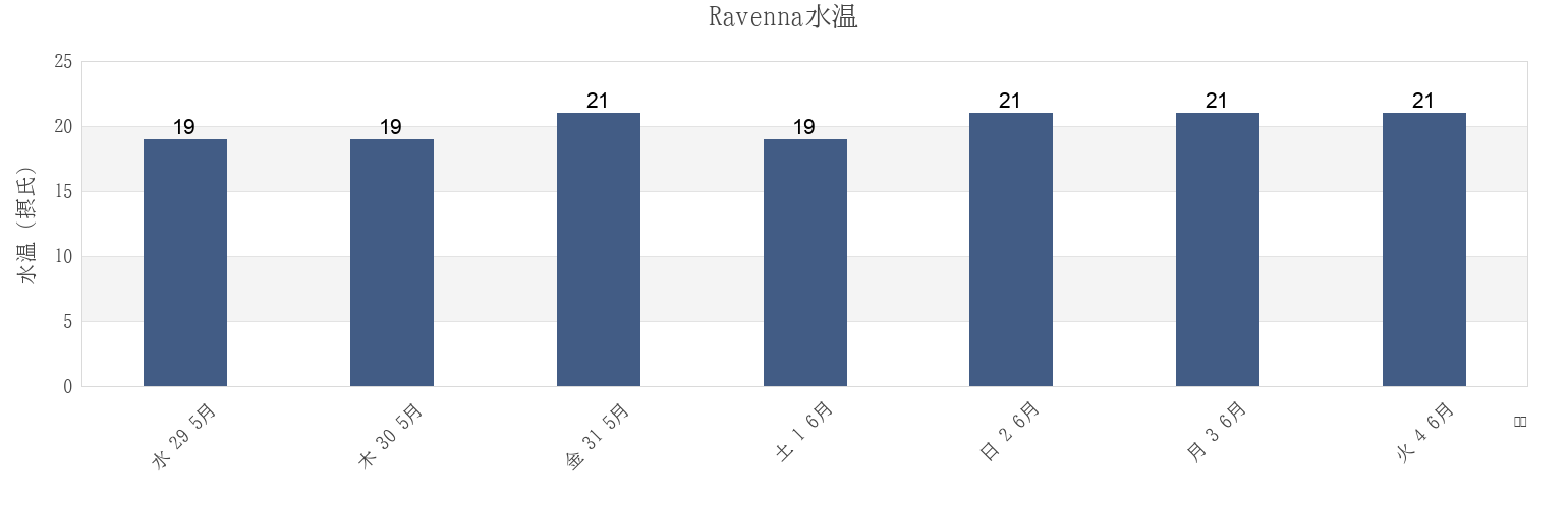 今週のRavenna, Provincia di Ravenna, Emilia-Romagna, Italyの水温