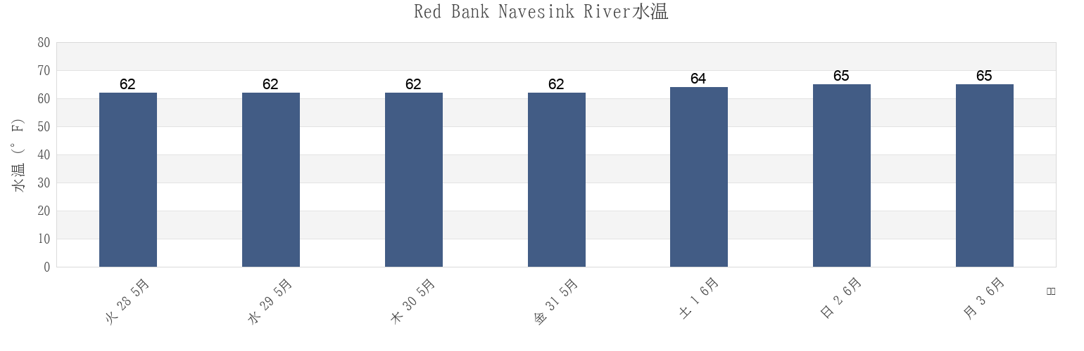今週のRed Bank Navesink River, Monmouth County, New Jersey, United Statesの水温