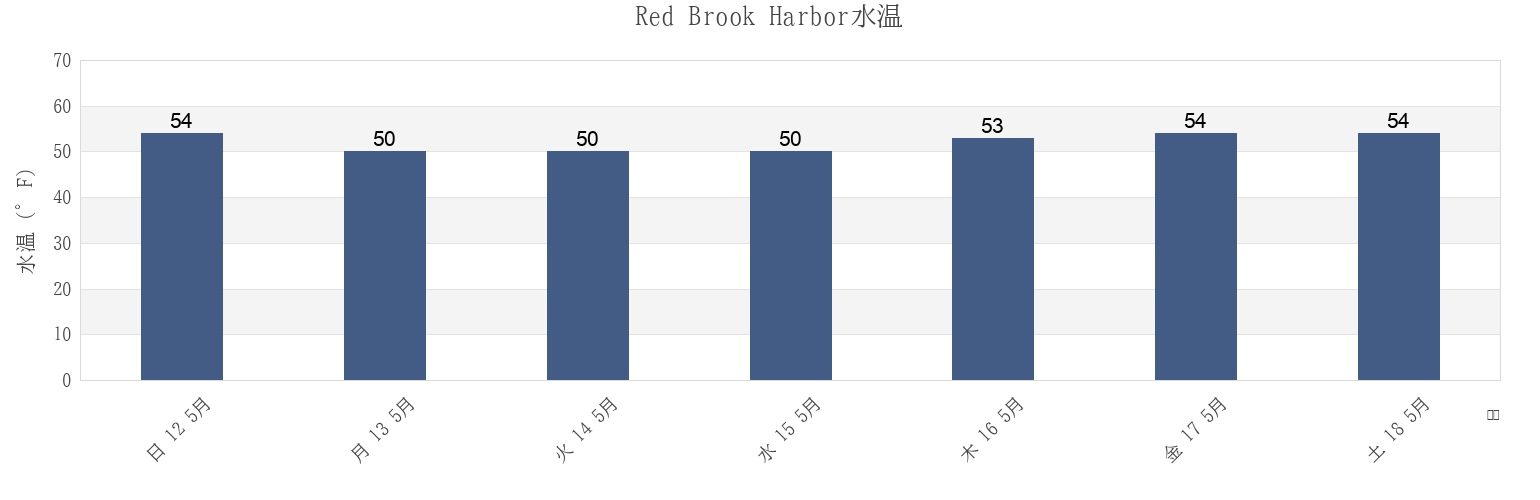 今週のRed Brook Harbor, Barnstable County, Massachusetts, United Statesの水温