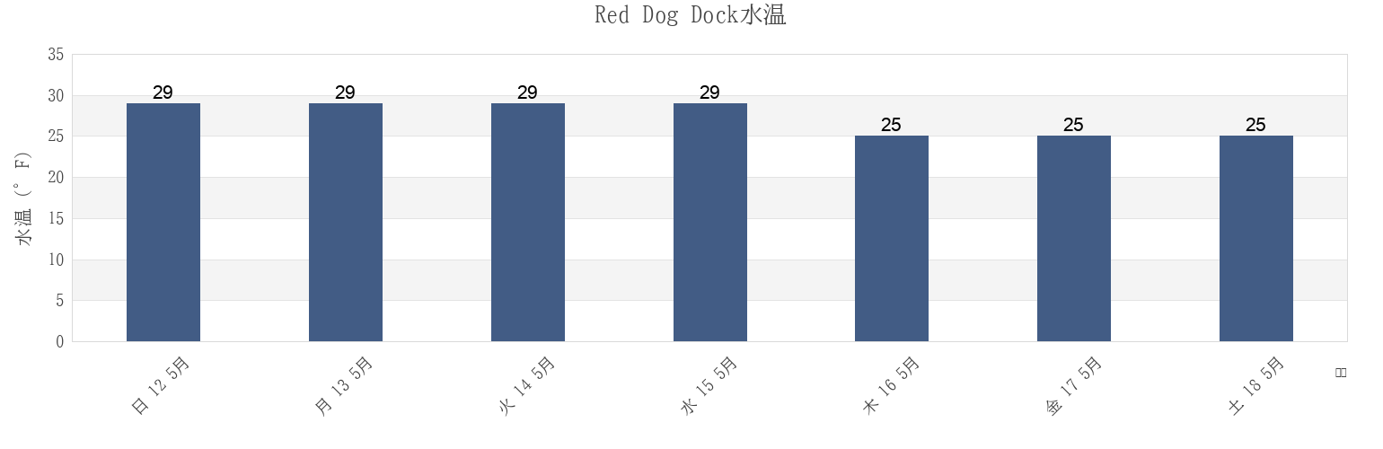 今週のRed Dog Dock, Northwest Arctic Borough, Alaska, United Statesの水温