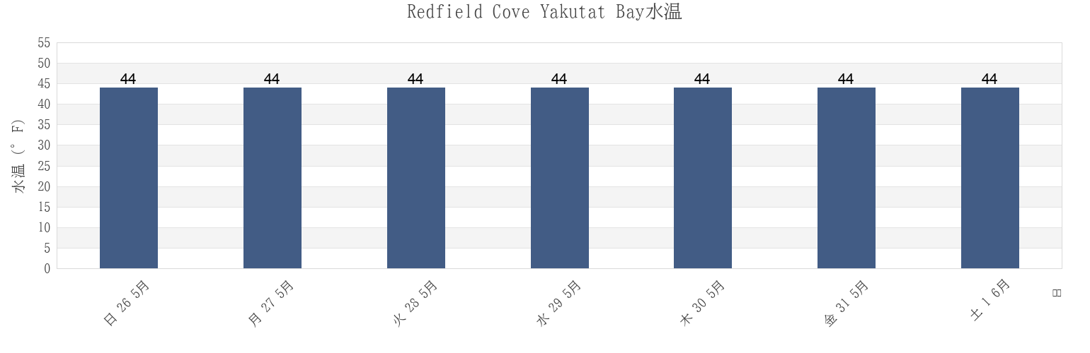 今週のRedfield Cove Yakutat Bay, Yakutat City and Borough, Alaska, United Statesの水温